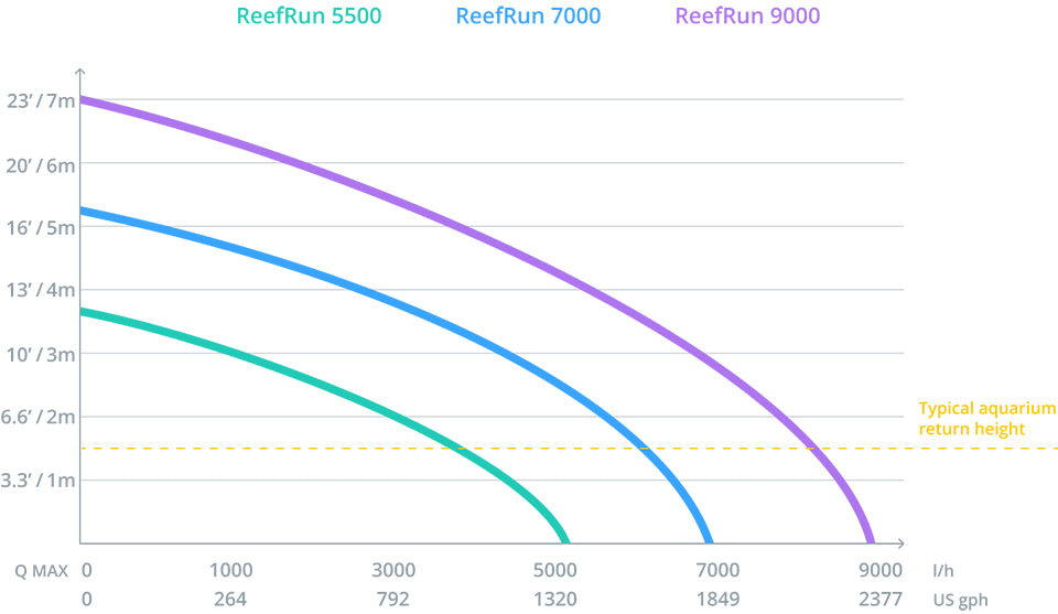 Red Sea ReefRun 5500 DC Pump