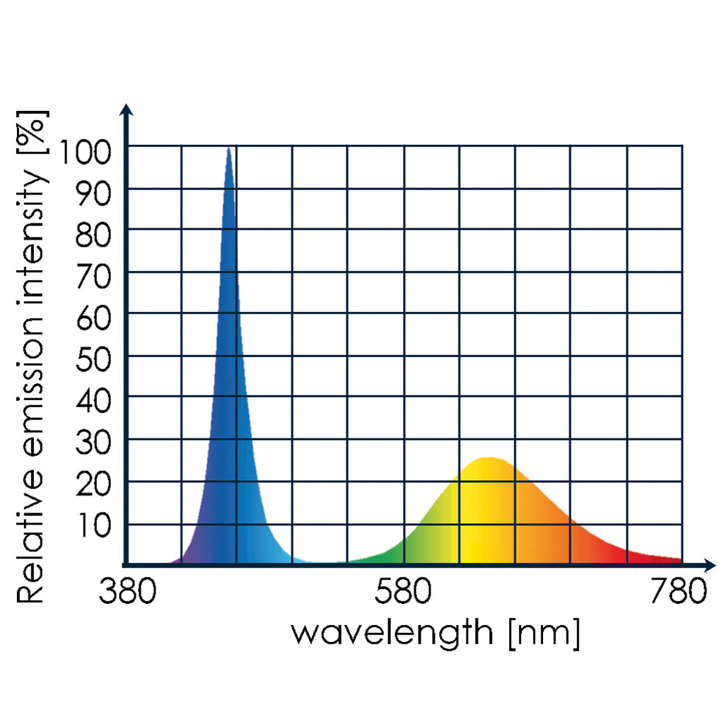 Tunze LED Eco Chic Refugium 8831 graphique spectre lumineux longueurs d'onde croissance algues