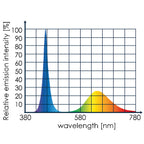 Tunze LED Eco Chic Refugium 8831 graphique spectre lumineux longueurs d'onde croissance algues