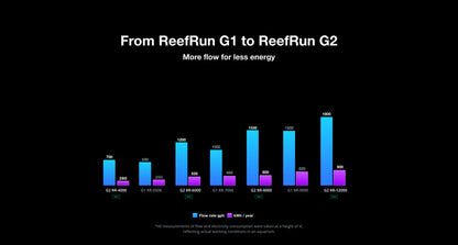 ReefRun G2 DC Pump – Pompe Silencieuse et Connectée pour Aquarium