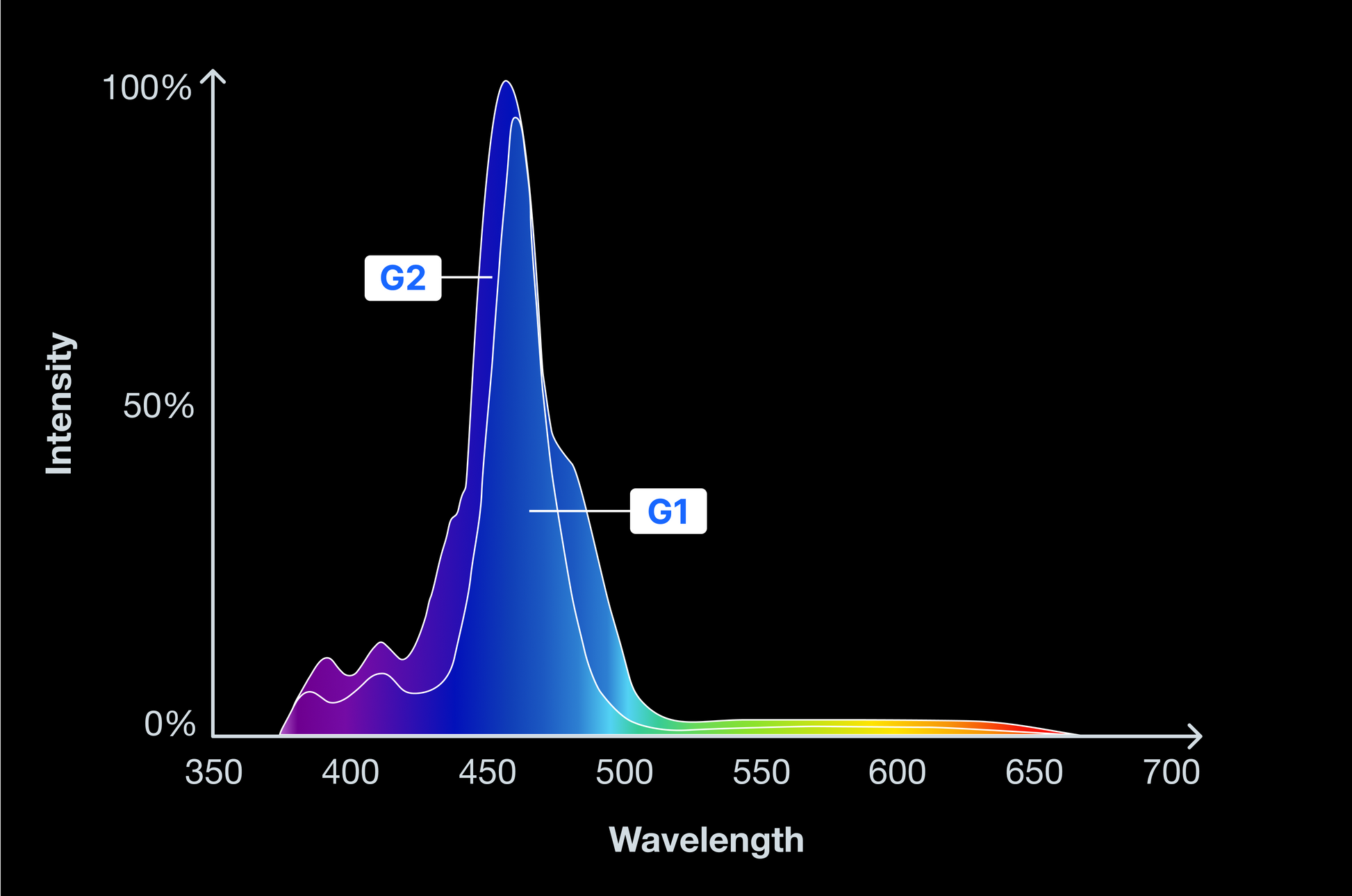 ReefLED G2 – Éclairage LED Avancé pour une Croissance et une Couleur Optimales